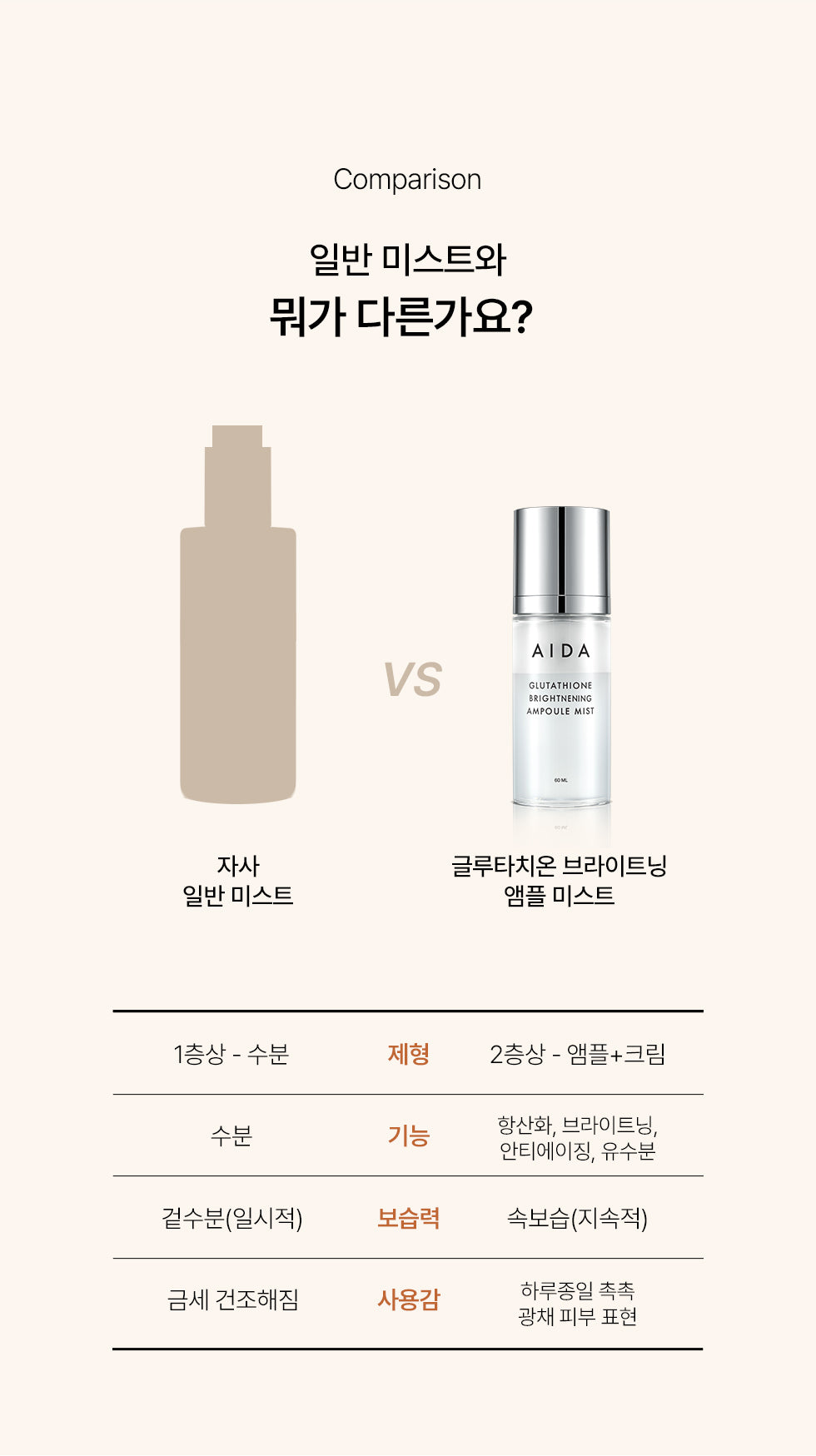 AIDA GUTATHIONE BRIGHTENING AMPOULE MIST